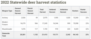 Deer Harvest Stats